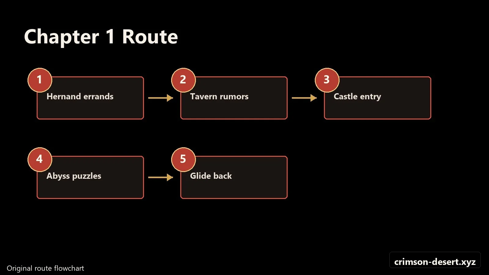 Crimson Desert walkthrough progression flow and route map for Chapter1