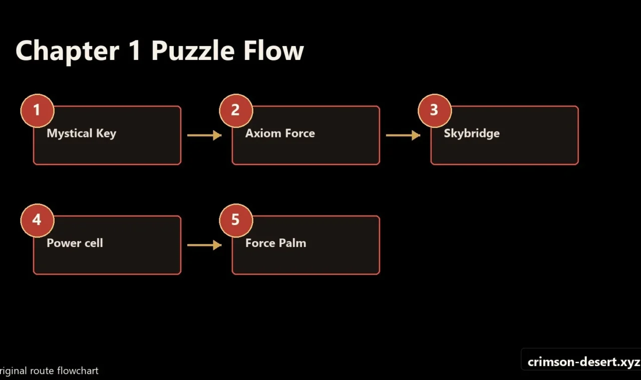 Crimson Desert walkthrough progression flow and route map for Puzzles