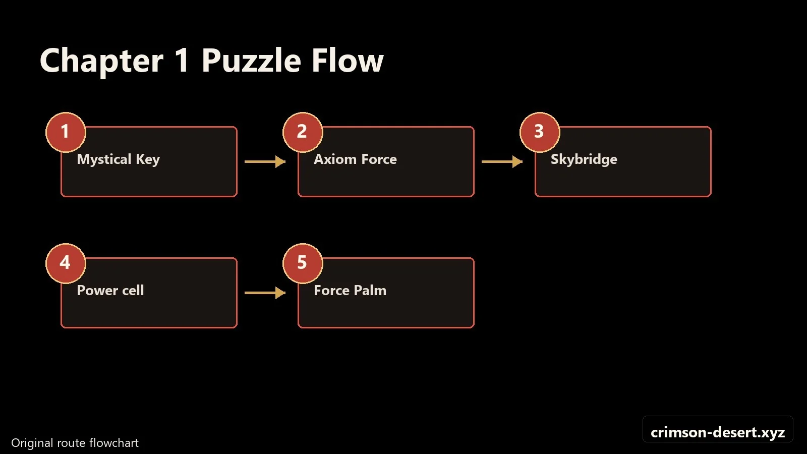 Crimson Desert walkthrough progression flow and route map for Puzzles