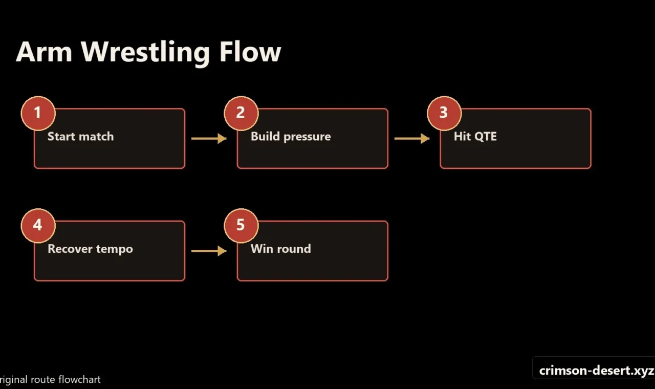 Crimson Desert walkthrough progression flow and route map for Arm Wrestling