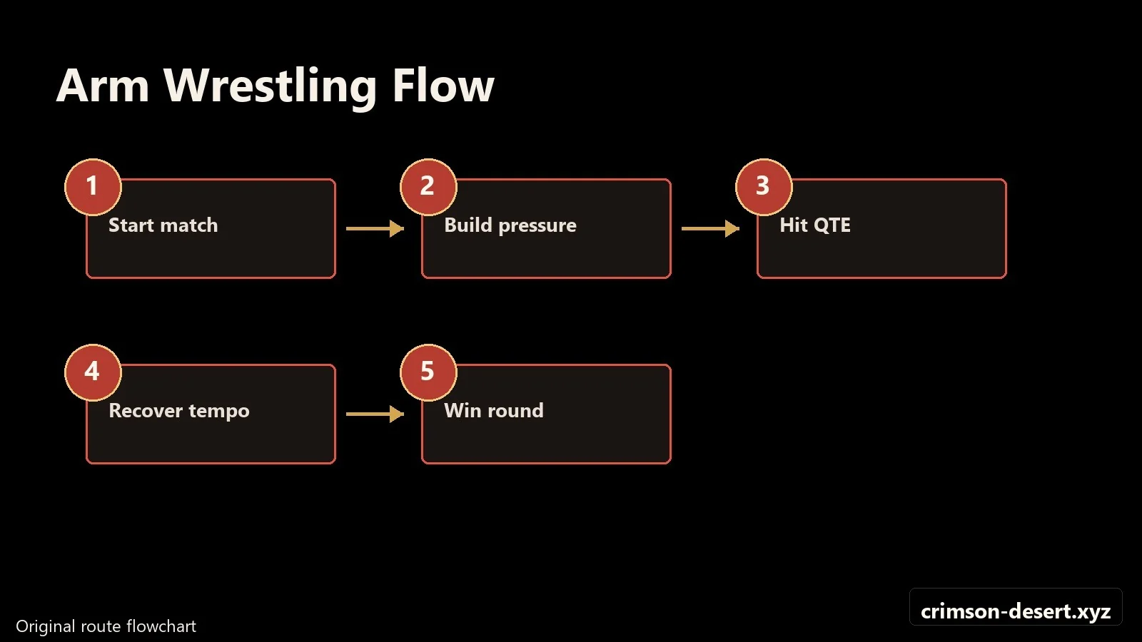 Crimson Desert walkthrough progression flow and route map for Arm Wrestling