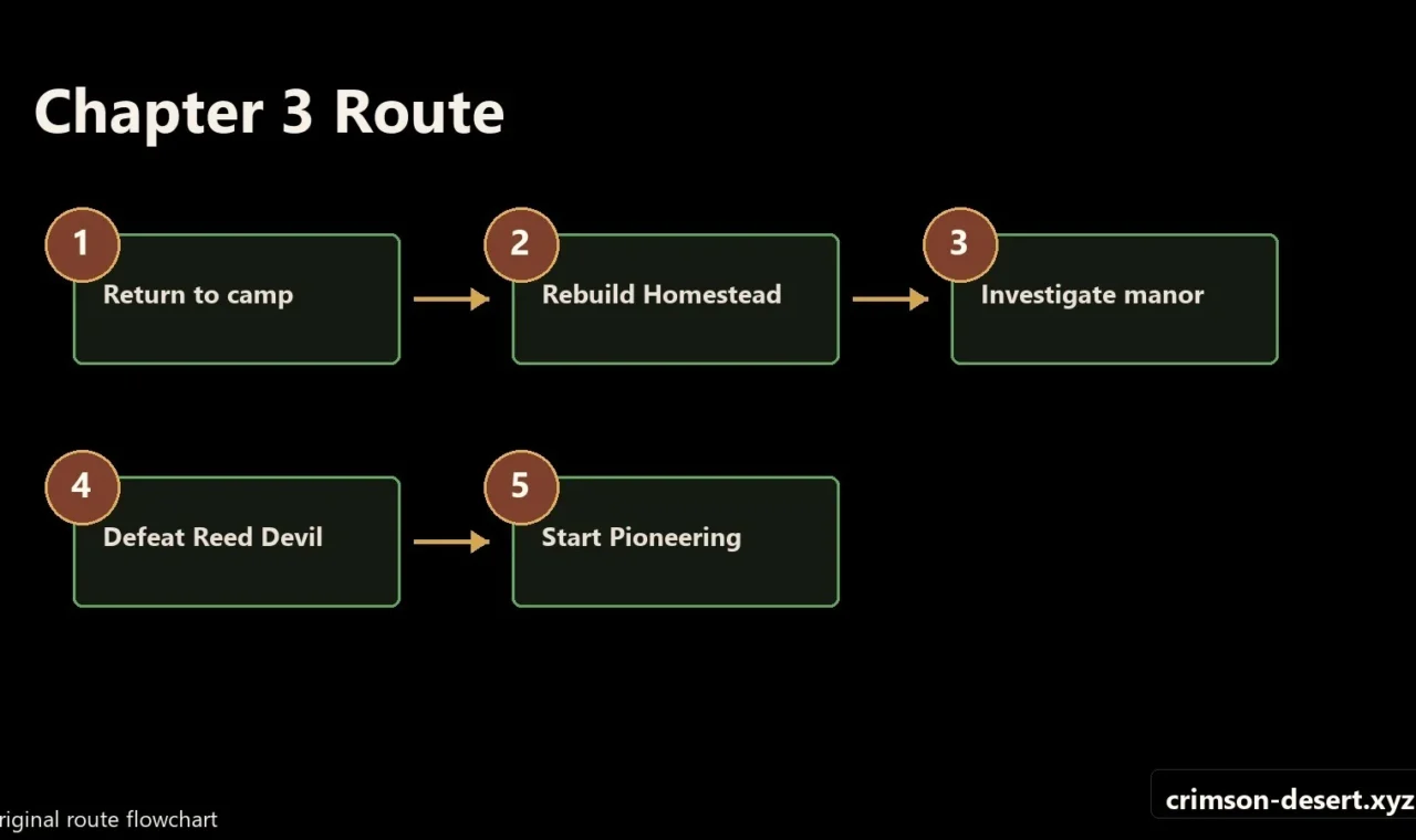 Crimson Desert walkthrough progression flow and route map for Howling Hill