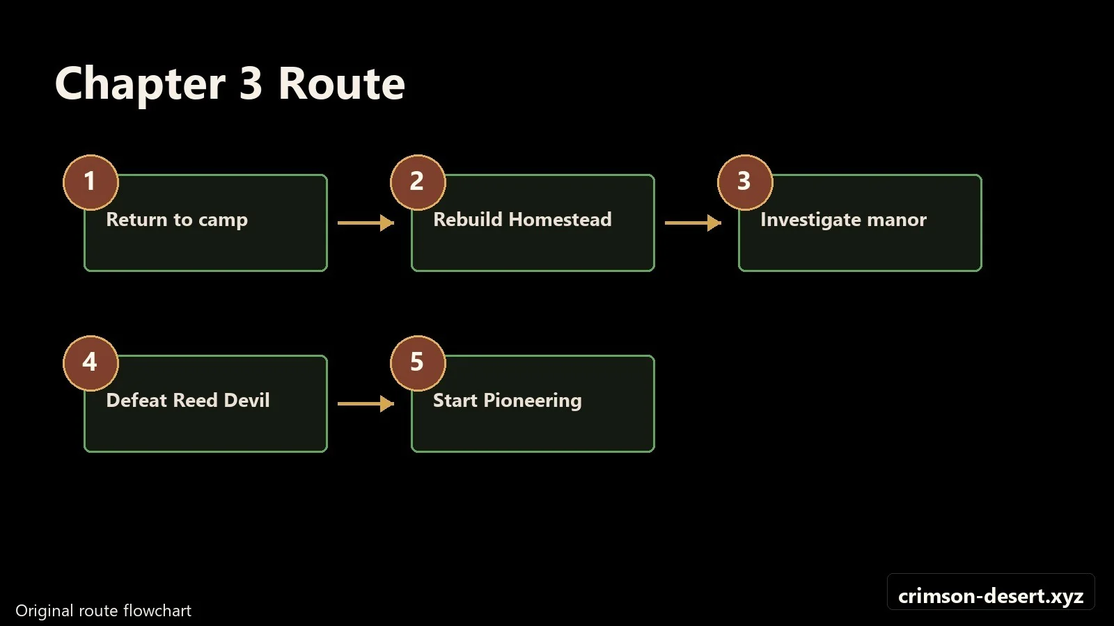 Crimson Desert walkthrough progression flow and route map for Howling Hill