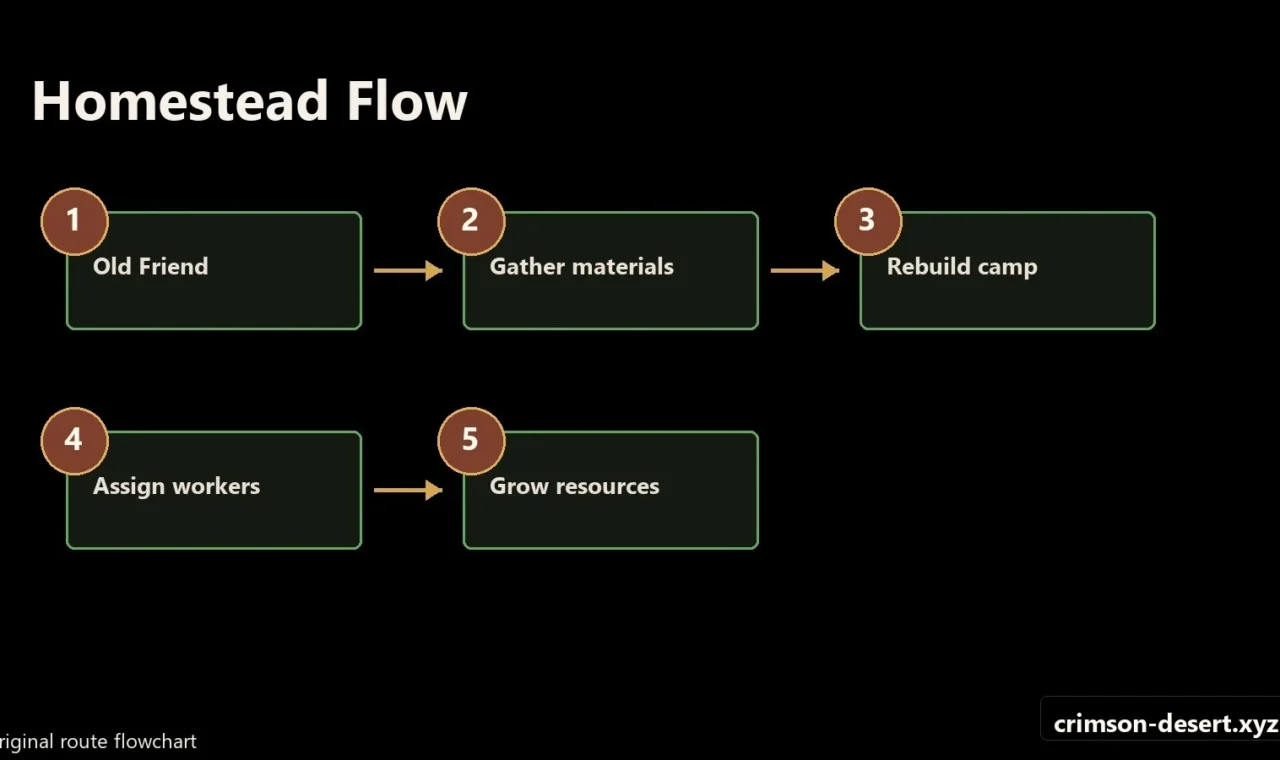 Crimson Desert walkthrough progression flow and route map for Homestead