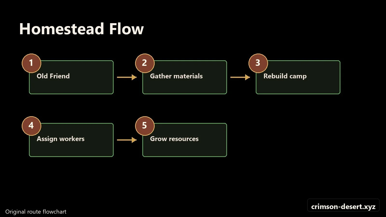 Crimson Desert walkthrough progression flow and route map for Homestead