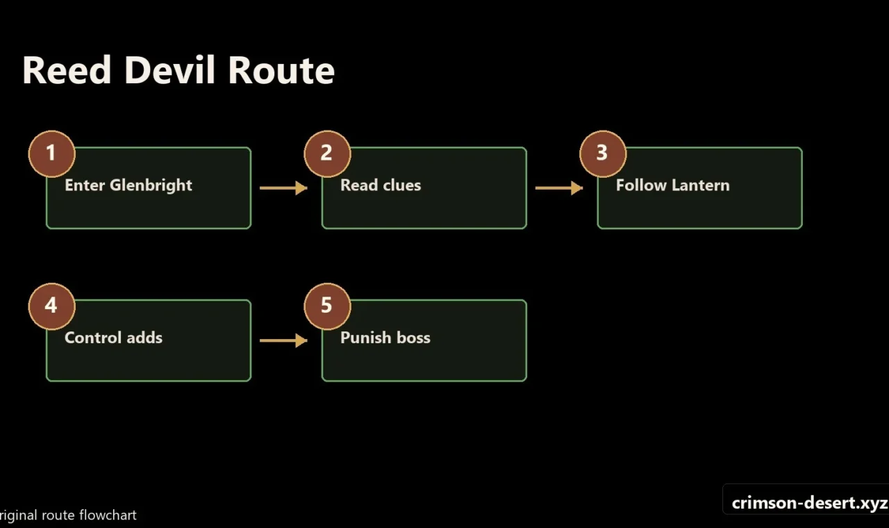 Crimson Desert walkthrough progression flow and route map for Reed Devil