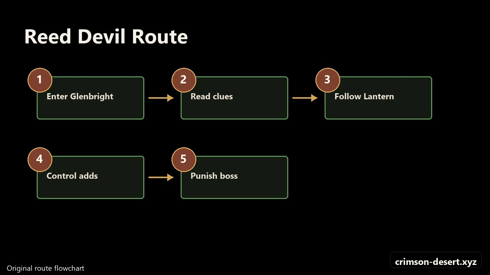 Crimson Desert walkthrough progression flow and route map for Reed Devil