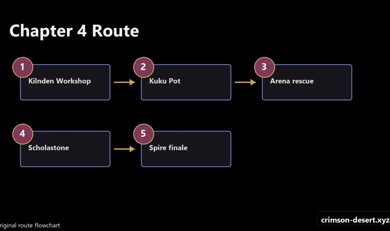 Crimson Desert walkthrough progression flow and route map for Chapter4