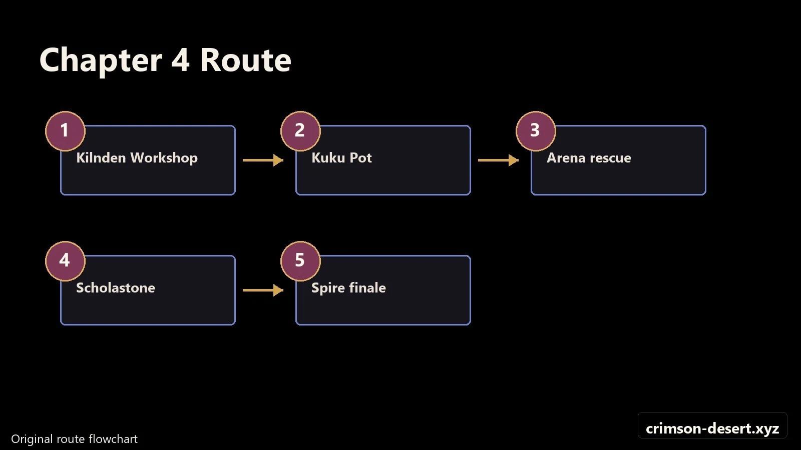 Crimson Desert walkthrough progression flow and route map for Chapter4