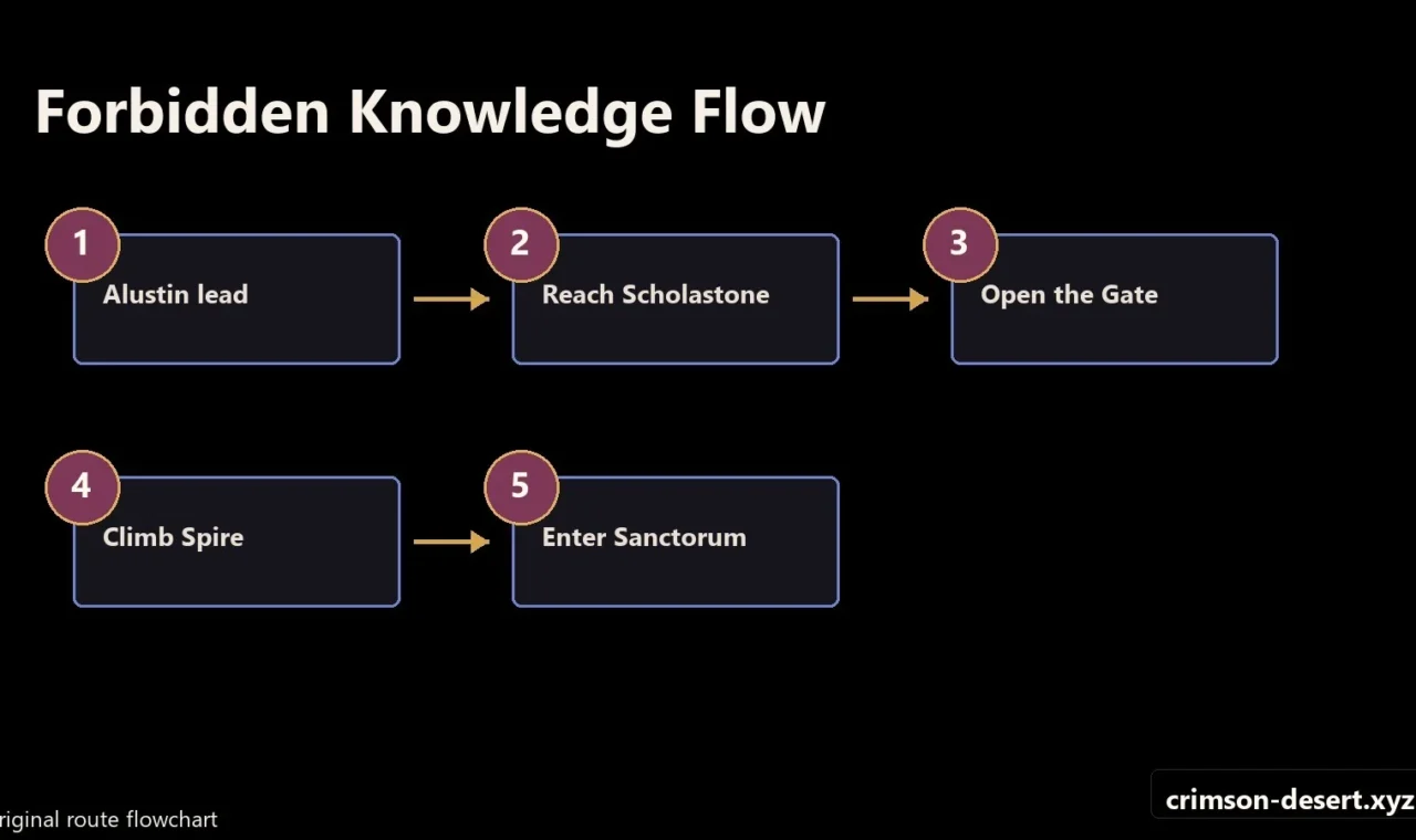 Crimson Desert walkthrough progression flow and route map for Forbidden Knowledge
