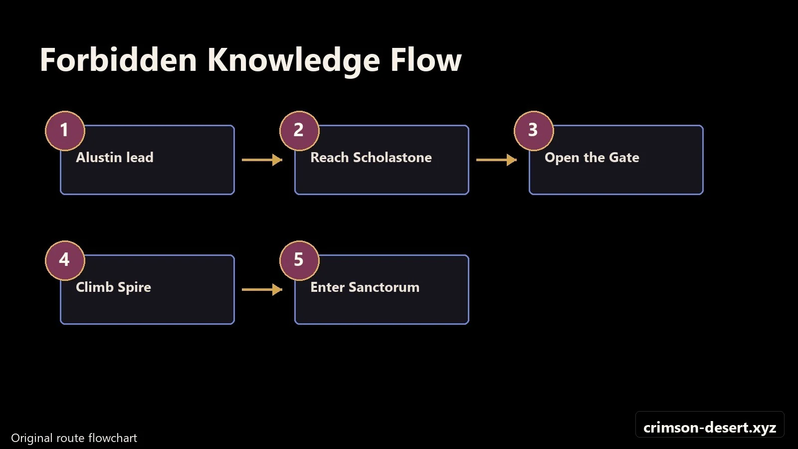 Crimson Desert walkthrough progression flow and route map for Forbidden Knowledge