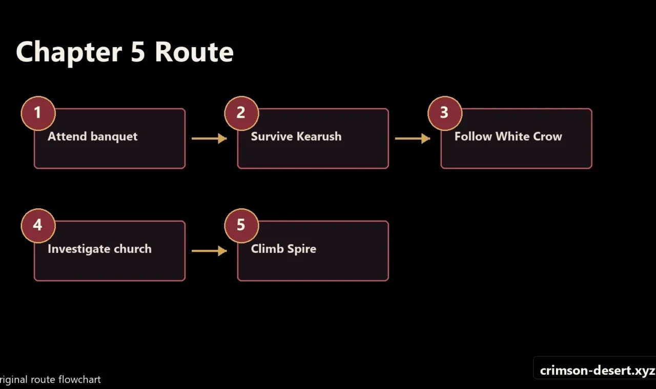 Crimson Desert walkthrough progression flow and route map for Guest Unbidden