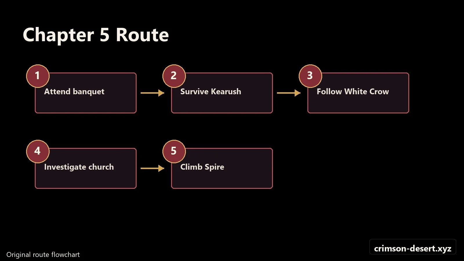 Crimson Desert walkthrough progression flow and route map for Guest Unbidden