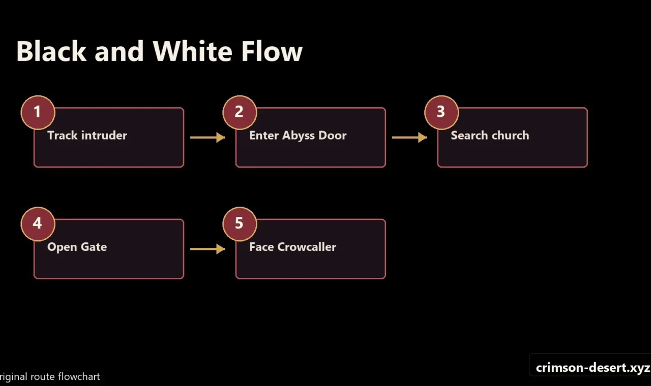 Crimson Desert walkthrough progression flow and route map for Black And White