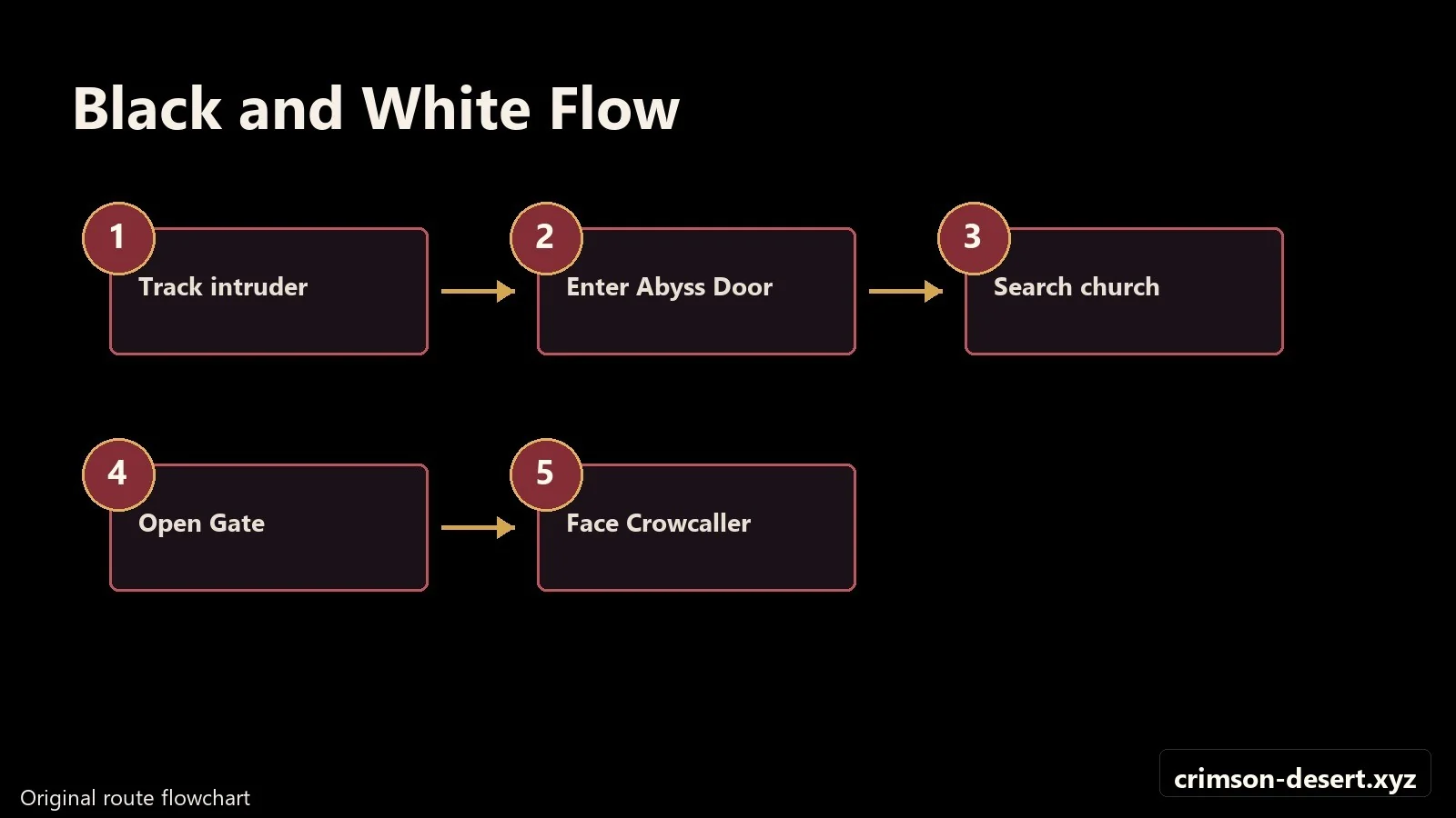 Crimson Desert walkthrough progression flow and route map for Black And White
