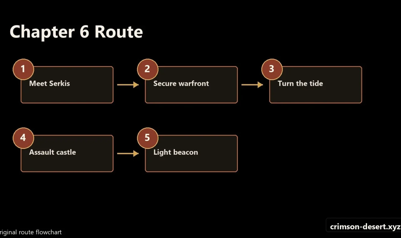 Crimson Desert walkthrough progression flow and route map for Chapter6