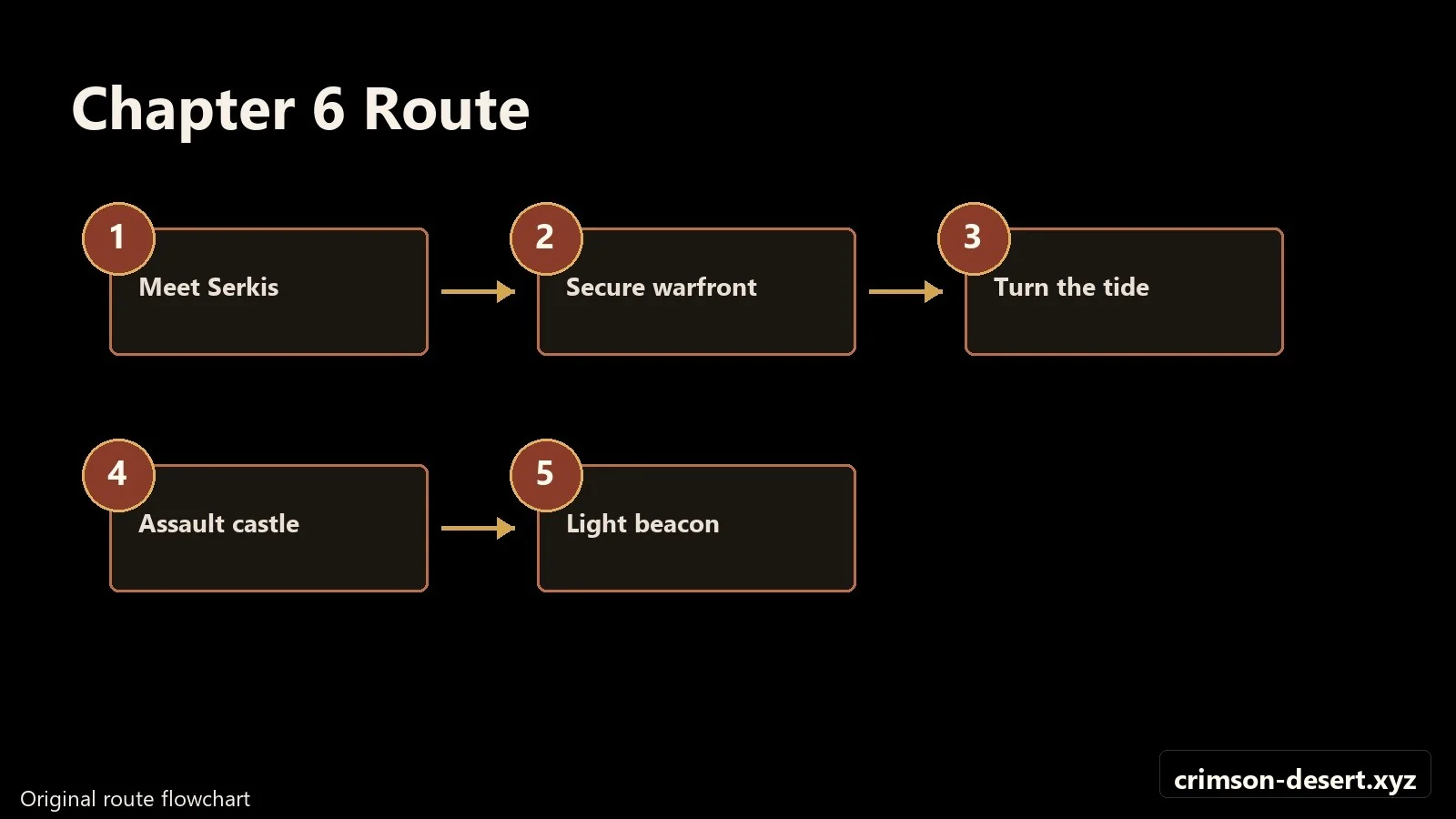 Crimson Desert walkthrough progression flow and route map for Chapter6