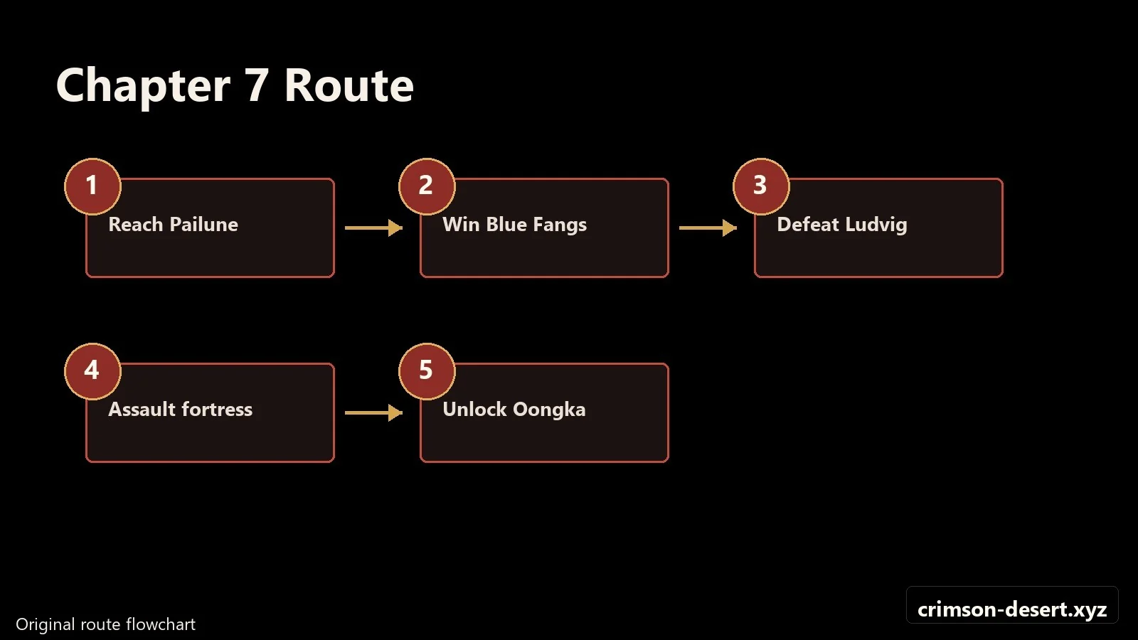 Crimson Desert walkthrough progression flow and route map for Homecoming