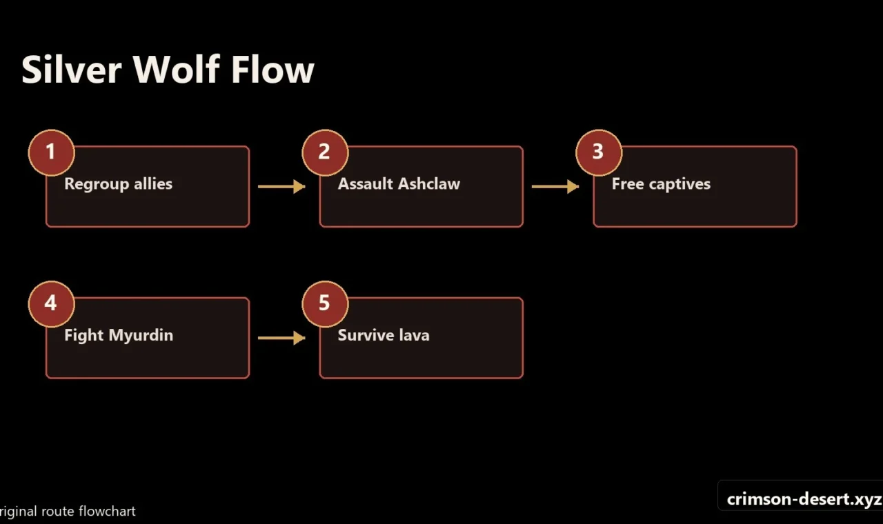 Crimson Desert walkthrough progression flow and route map for Lava Myurdin