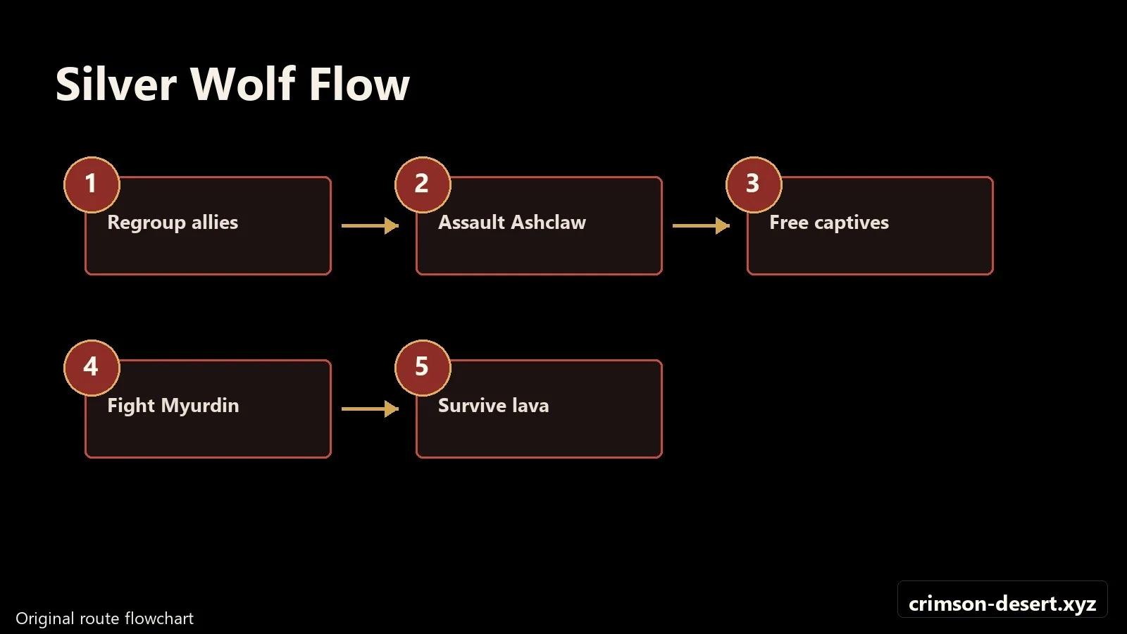 Crimson Desert walkthrough progression flow and route map for Lava Myurdin