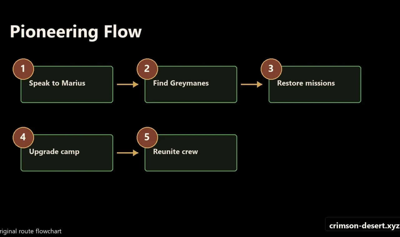Crimson Desert walkthrough progression flow and route map for Pioneering