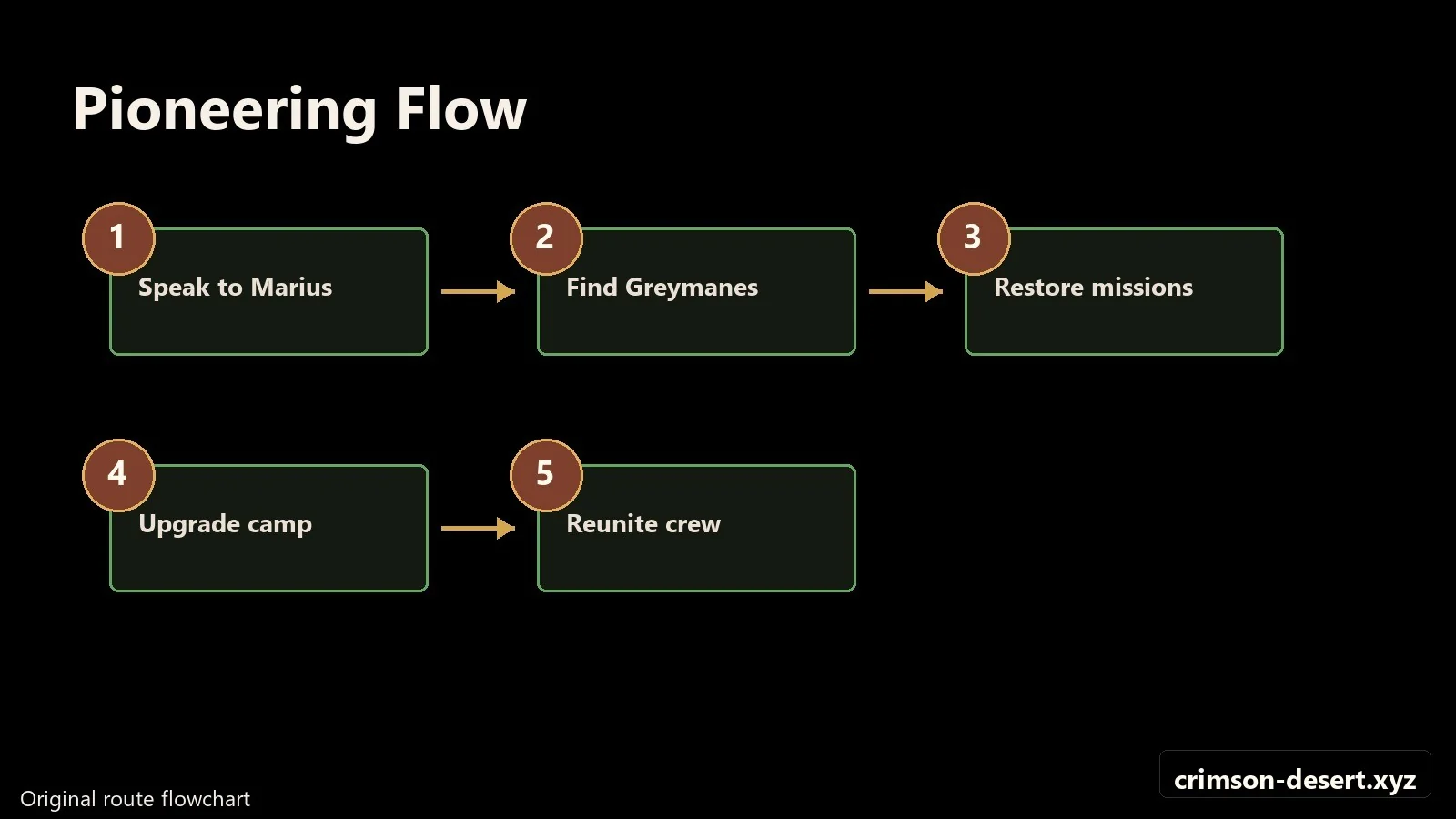 Crimson Desert walkthrough progression flow and route map for Pioneering