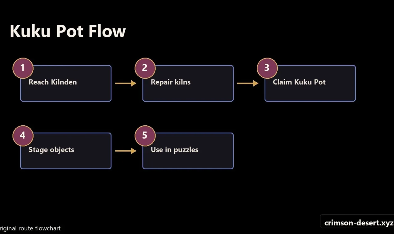 Crimson Desert walkthrough progression flow and route map for Kuku Pot