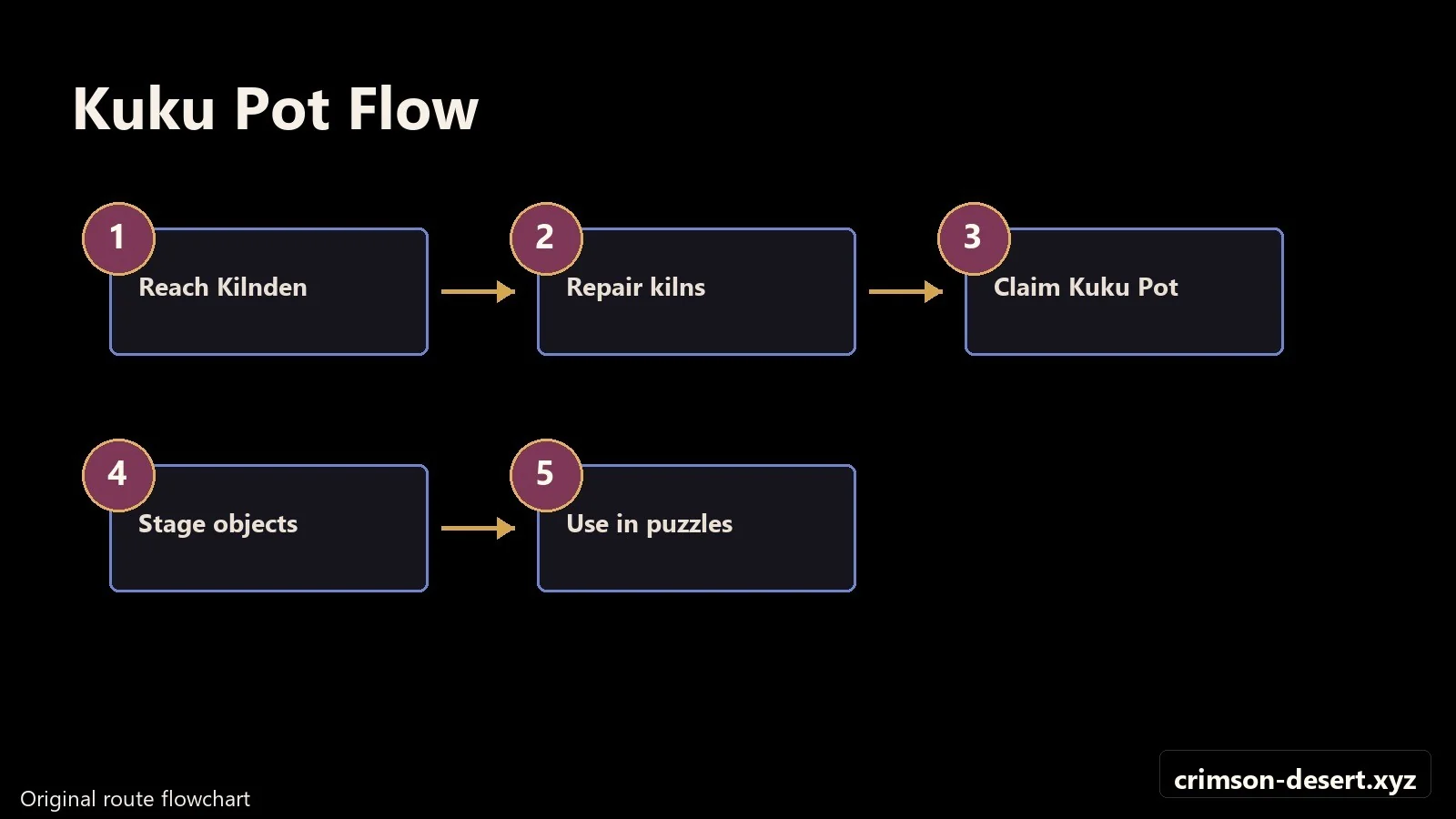 Crimson Desert walkthrough progression flow and route map for Kuku Pot