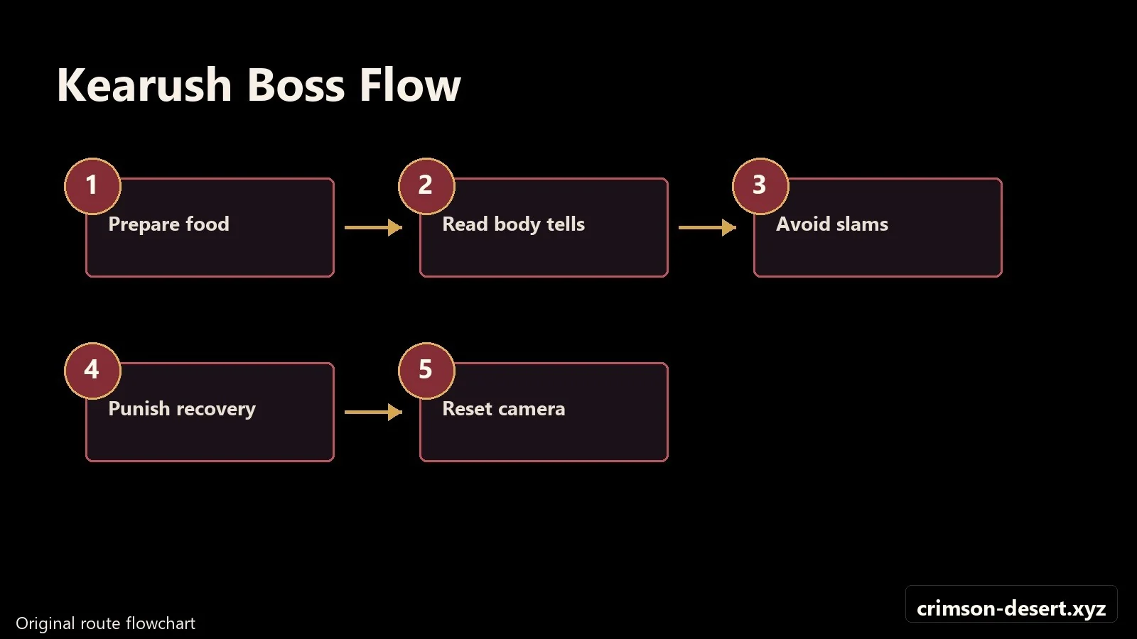 Crimson Desert walkthrough progression flow and route map for Kearush