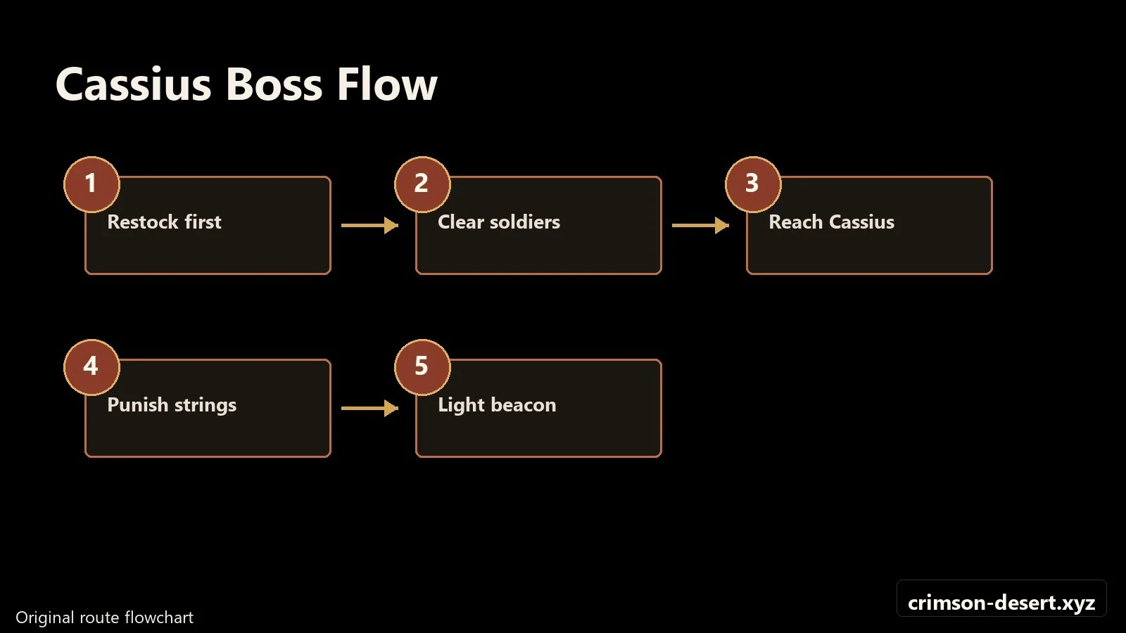 Crimson Desert walkthrough progression flow and route map for Cassius
