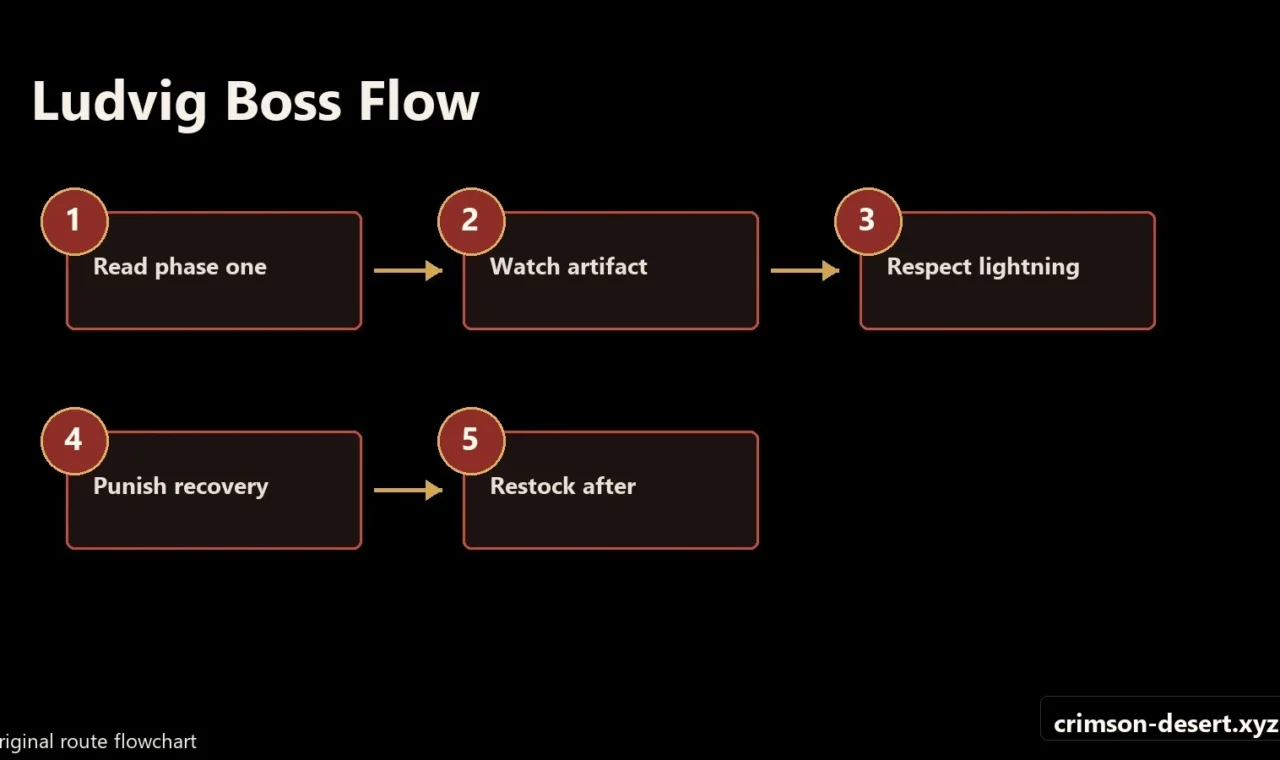 Crimson Desert walkthrough progression flow and route map for Ludvig
