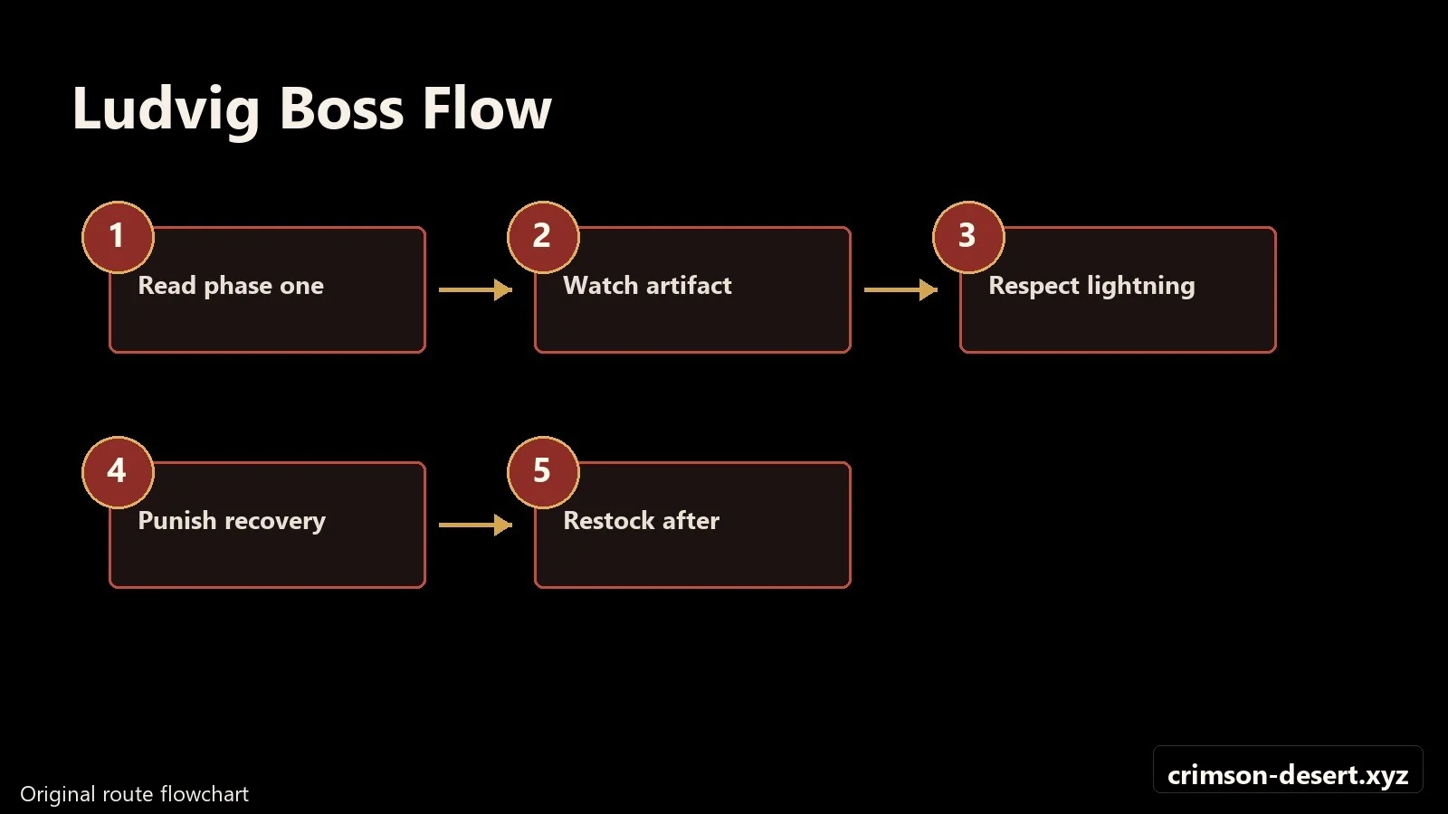 Crimson Desert walkthrough progression flow and route map for Ludvig